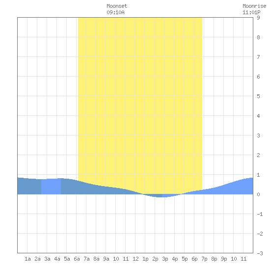 Mona Island tide chart for Thursday, April 17, 2025