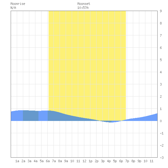 Mona Island tide chart for Saturday, April 19, 2025