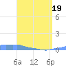Mona Island tide chart for Saturday, April 19, 2025