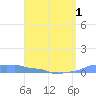 Mona Island tide chart for Tuesday, April 1, 2025