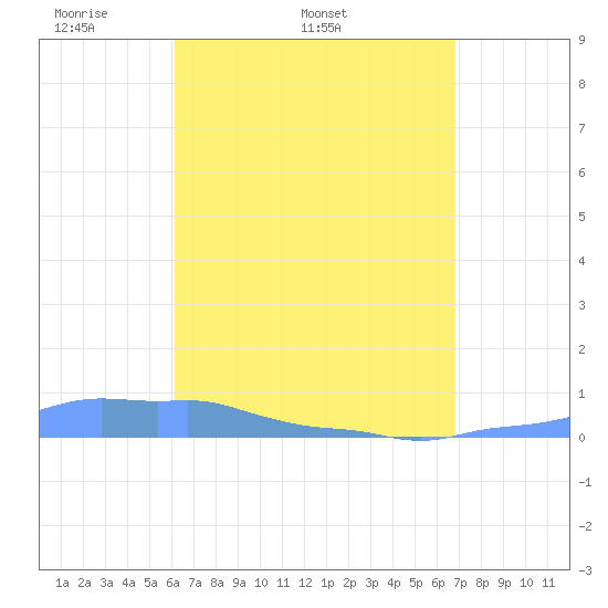 Mona Island tide chart for Sunday, April 20, 2025