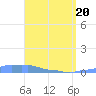 Mona Island tide chart for Sunday, April 20, 2025