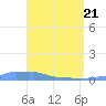 Mona Island tide chart for Monday, April 21, 2025