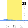 Mona Island tide chart for Wednesday, April 23, 2025