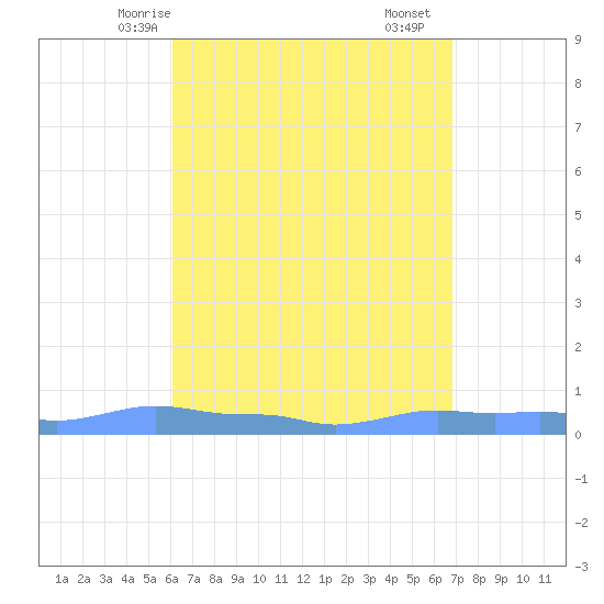Mona Island tide chart for Thursday, April 24, 2025