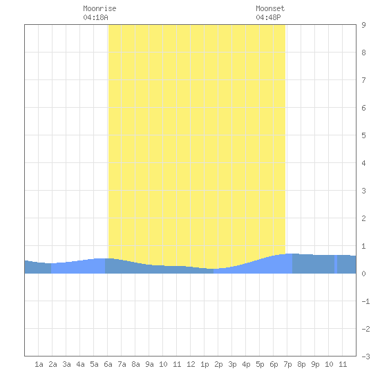 Mona Island tide chart for Friday, April 25, 2025