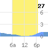 Mona Island tide chart for Sunday, April 27, 2025