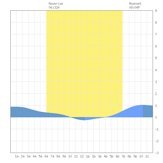 Mona Island tide chart for Monday, April 28, 2025
