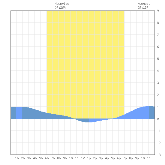 Mona Island tide chart for Tuesday, April 29, 2025