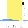 Mona Island tide chart for Sunday, April 6, 2025