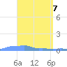 Mona Island tide chart for Monday, April 7, 2025
