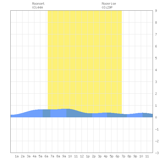 Mona Island tide chart for Tuesday, April 8, 2025
