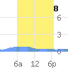 Mona Island tide chart for Tuesday, April 8, 2025