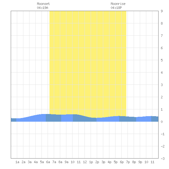 Mona Island tide chart for Wednesday, April 9, 2025