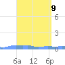 Mona Island tide chart for Wednesday, April 9, 2025