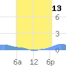 Mona Island tide chart for Tuesday, May 13, 2025