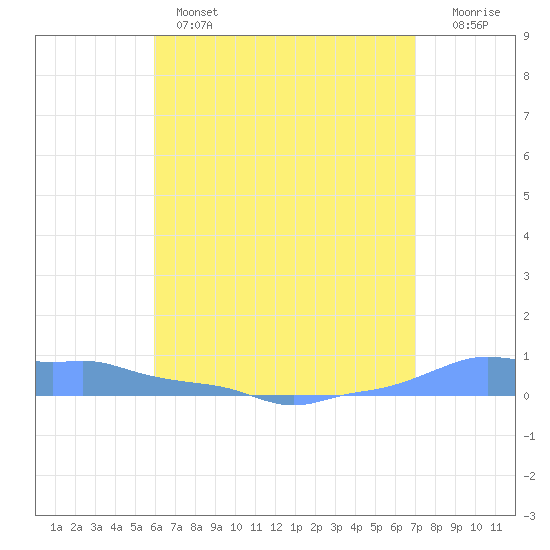 Mona Island tide chart for Wednesday, May 14, 2025