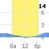 Mona Island tide chart for Wednesday, May 14, 2025