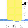 Mona Island tide chart for Friday, May 16, 2025