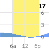 Mona Island tide chart for Saturday, May 17, 2025