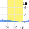 Mona Island tide chart for Monday, May 19, 2025
