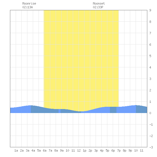 Mona Island tide chart for Thursday, May 22, 2025
