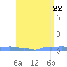 Mona Island tide chart for Thursday, May 22, 2025