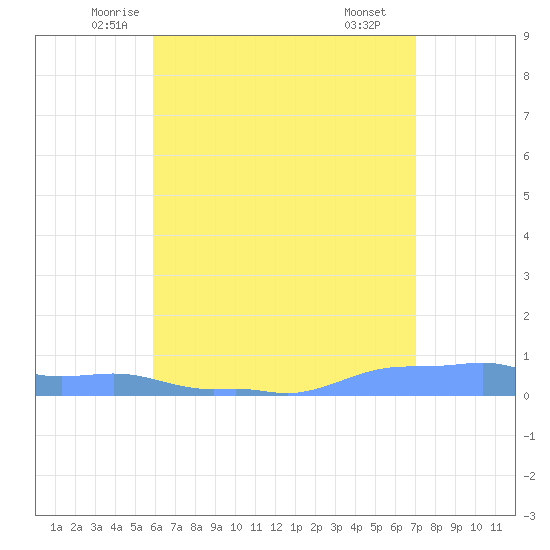 Mona Island tide chart for Friday, May 23, 2025