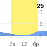 Mona Island tide chart for Sunday, May 25, 2025