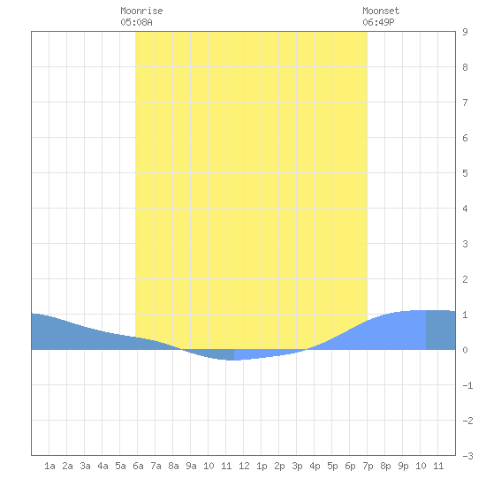 Mona Island tide chart for Monday, May 26, 2025