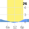 Mona Island tide chart for Monday, May 26, 2025