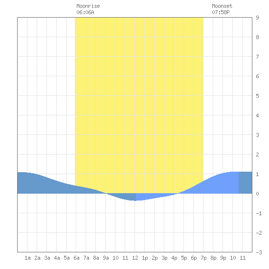 Mona Island tide chart for Tuesday, May 27, 2025