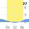 Mona Island tide chart for Tuesday, May 27, 2025