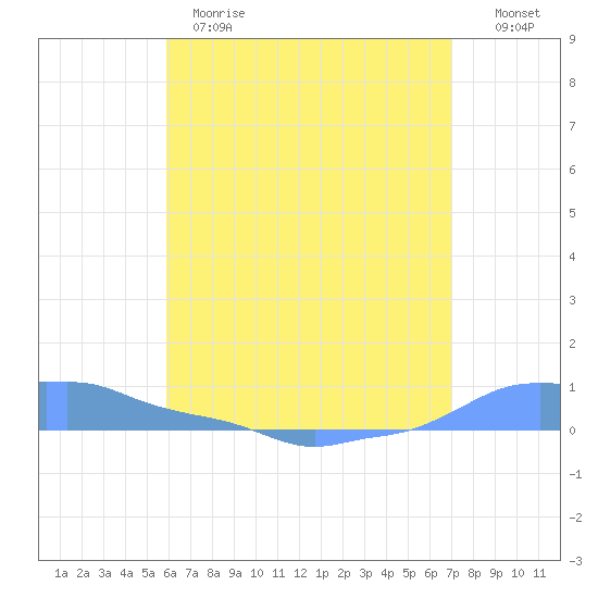 Mona Island tide chart for Wednesday, May 28, 2025