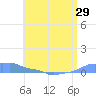 Mona Island tide chart for Thursday, May 29, 2025