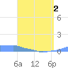 Mona Island tide chart for Friday, May 2, 2025