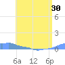 Mona Island tide chart for Friday, May 30, 2025