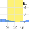Mona Island tide chart for Saturday, May 31, 2025
