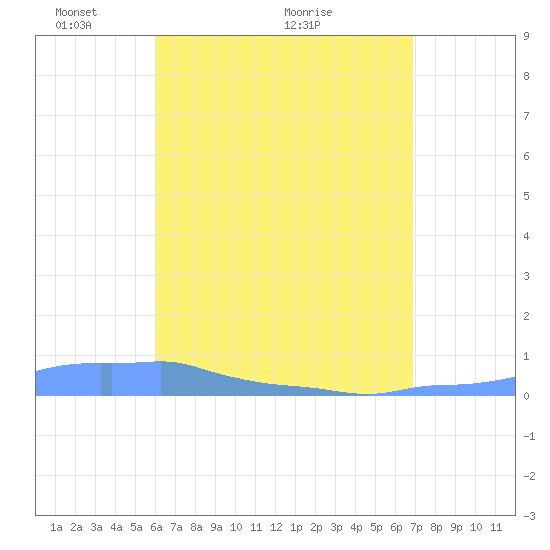 Mona Island tide chart for Sunday, May 4, 2025