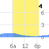 Mona Island tide chart for Sunday, May 4, 2025