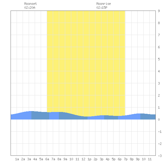Mona Island tide chart for Tuesday, May 6, 2025