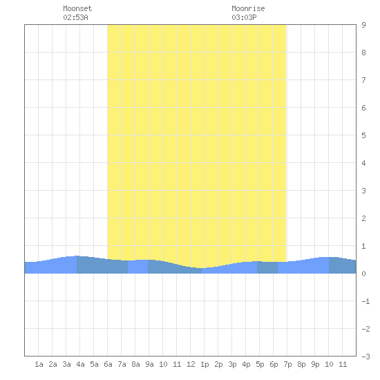 Mona Island tide chart for Wednesday, May 7, 2025