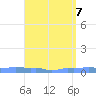Mona Island tide chart for Wednesday, May 7, 2025
