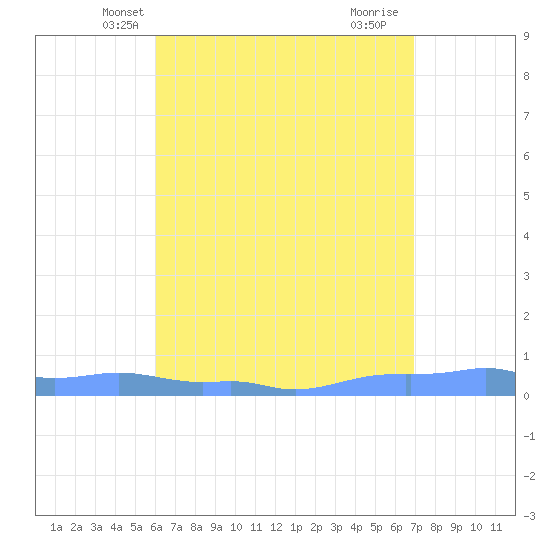 Mona Island tide chart for Thursday, May 8, 2025