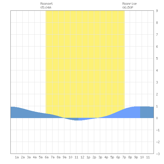Mona Island tide chart for Tuesday, June 10, 2025