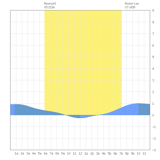 Mona Island tide chart for Wednesday, June 11, 2025