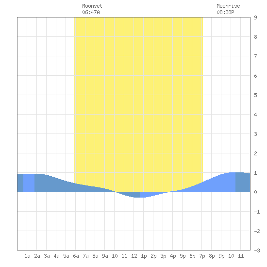Mona Island tide chart for Thursday, June 12, 2025