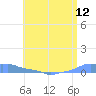 Mona Island tide chart for Thursday, June 12, 2025
