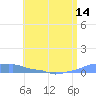 Mona Island tide chart for Saturday, June 14, 2025