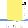 Mona Island tide chart for Sunday, June 15, 2025
